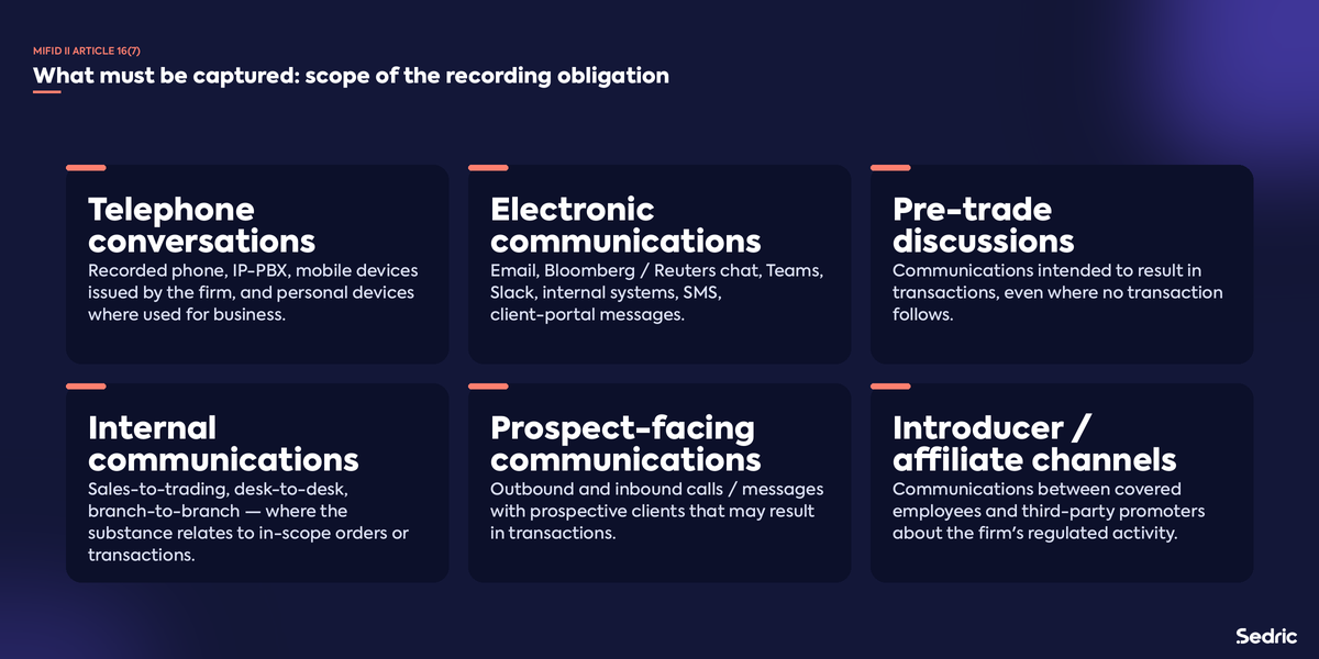 The scope of communications that must be captured under MiFID II Article 16(7).