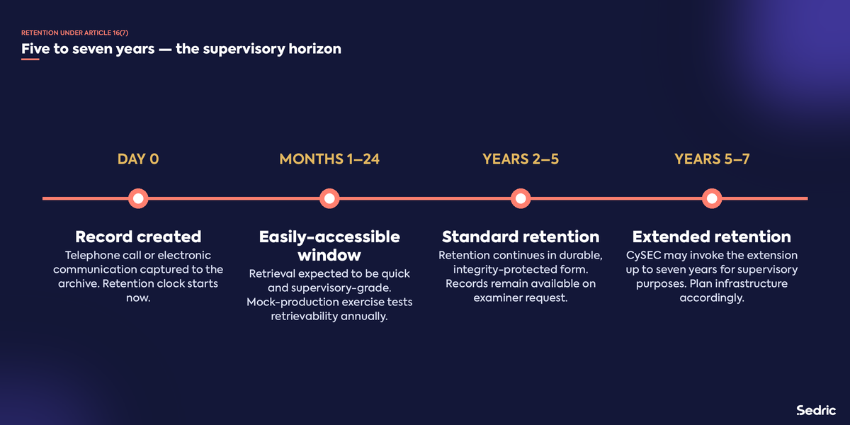 MiFID II Article 16(7) retention timeline: five to seven years.