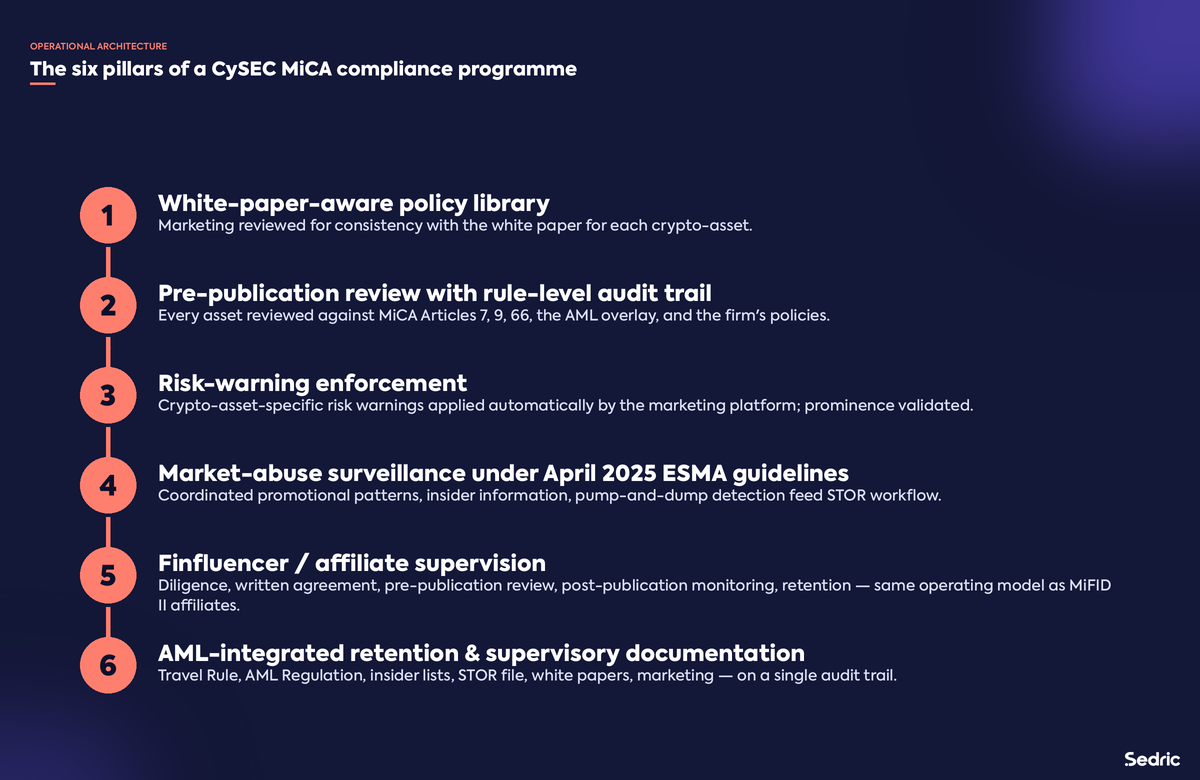 The six pillars of a CySEC MiCA compliance programme on the marketing-and-communications side.