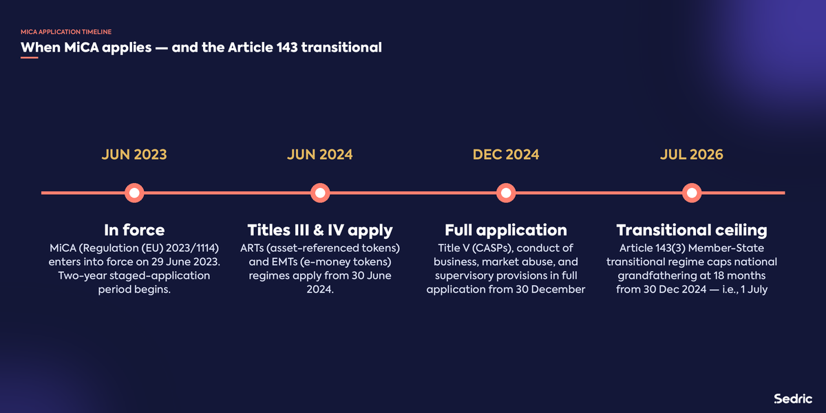 MiCA application timeline and the Article 143 transitional regime.