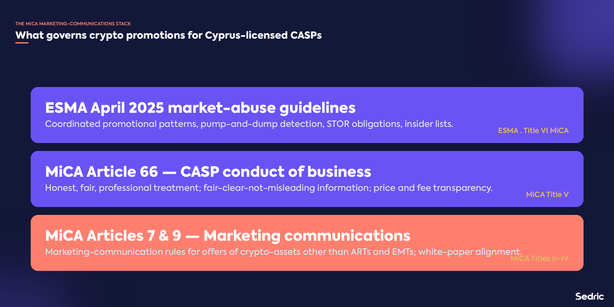 The MiCA marketing-communications regulatory stack for Cyprus-licensed CASPs.