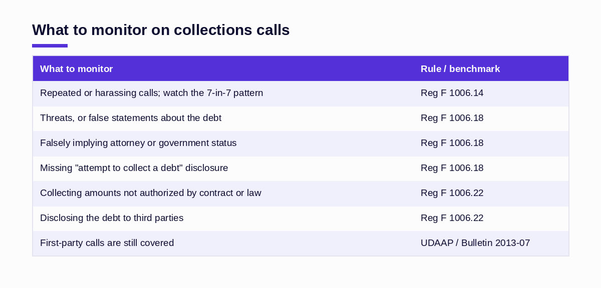 What to monitor on credit union collections calls mapped to Regulation F and UDAAP