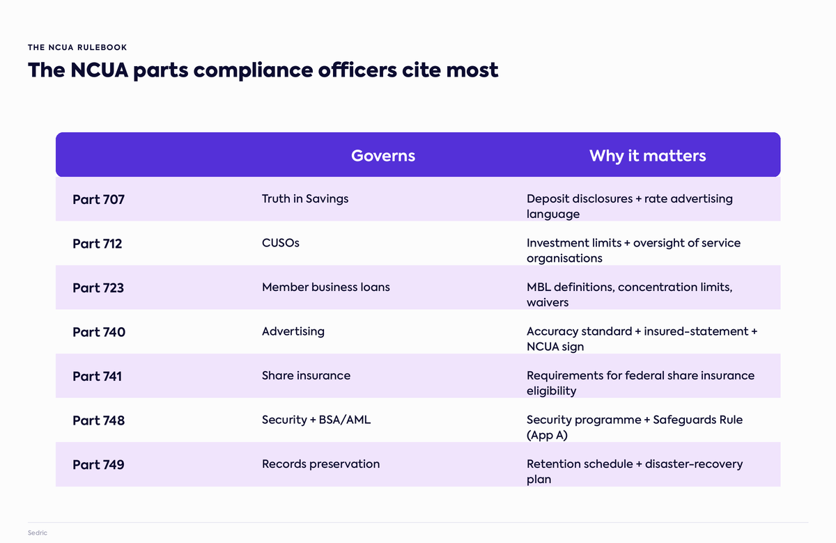 The NCUA parts most cited by credit union compliance officers: Part 707 Truth in Savings, Part 712 CUSOs, Part 723 member business loans, Part 740 advertising, Part 741 share insurance, Part 748 security and BSA/AML, Part 749 records preservation.