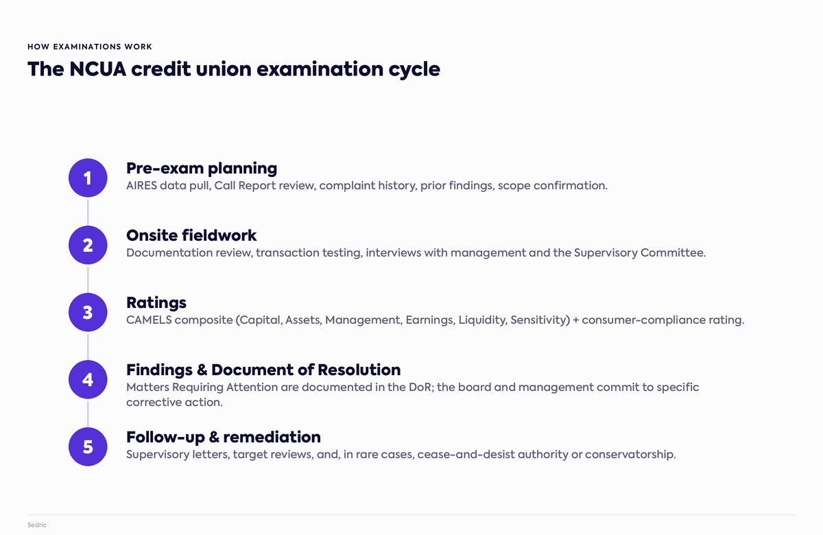 The NCUA credit union examination cycle: pre-exam planning, onsite fieldwork, CAMELS ratings, findings and Document of Resolution, follow-up and remediation.
