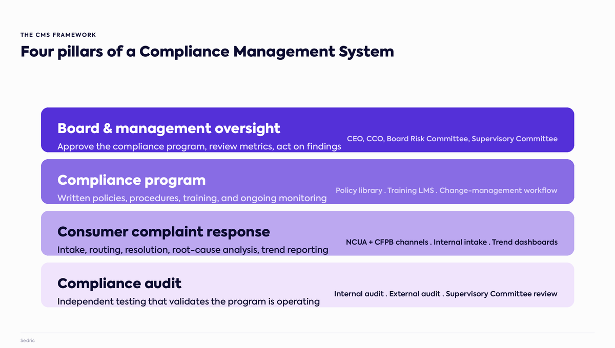 The four pillars of a Compliance Management System: board and management oversight, compliance program, consumer complaint response, and compliance audit.