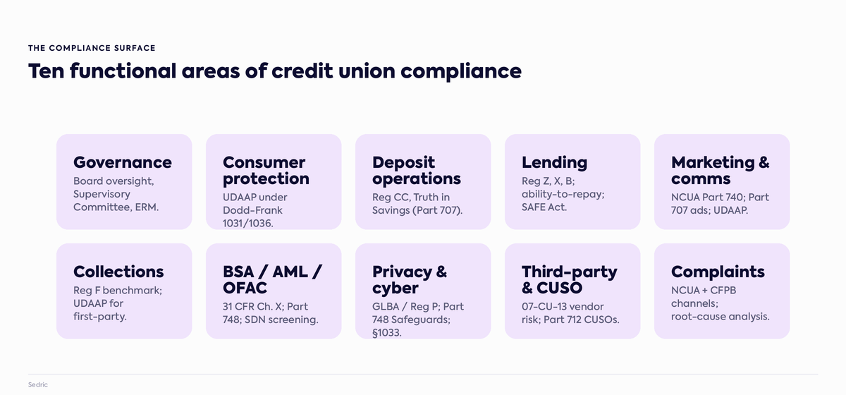 The ten functional areas of credit union compliance: governance, consumer protection (UDAAP), deposit operations, lending, marketing and communications, collections, BSA/AML/OFAC, privacy and cybersecurity, third-party and CUSO oversight, and complaints management.