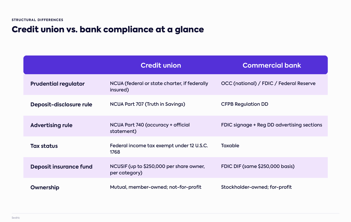 Credit union vs. commercial bank compliance at a glance — regulator, deposit-disclosure rule, advertising rule, tax status, insurance fund, and ownership structure.
