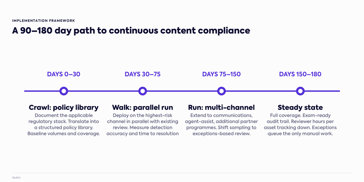 A 90 to 180 day implementation path from policy library to steady-state continuous content compliance