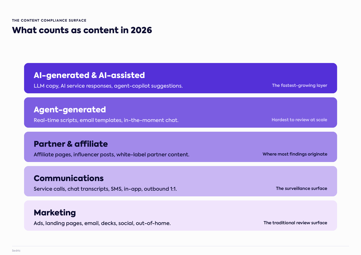 The content compliance surface in 2026: marketing, communications, partner, agent, and AI-generated content
