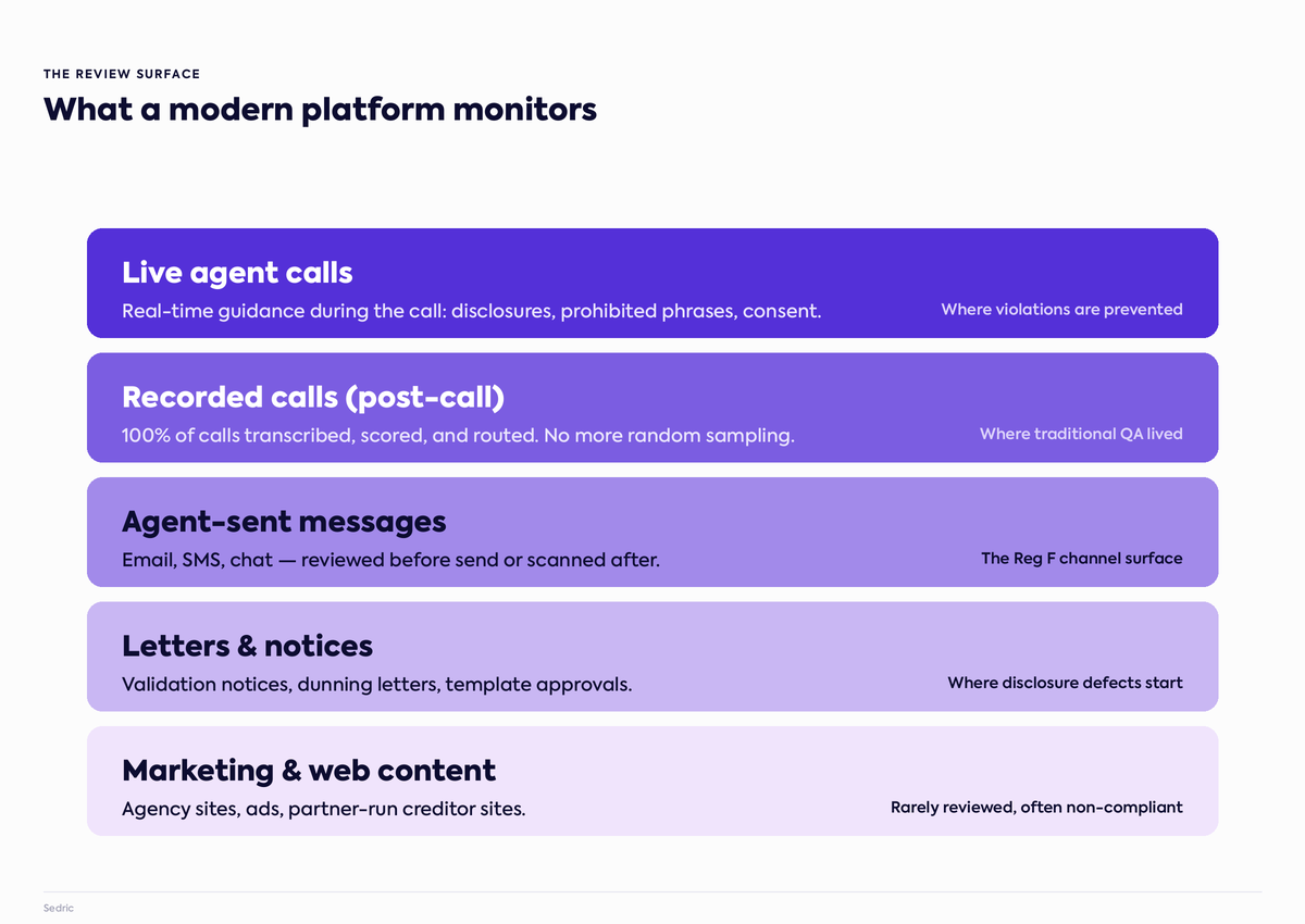 The debt collection compliance review surface: live calls, recorded calls, agent messages, letters, and web content