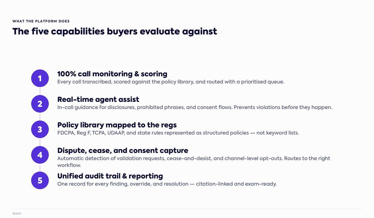 The five capabilities ARM buyers evaluate: 100 percent monitoring, real-time assist, policy library, dispute capture, audit trail