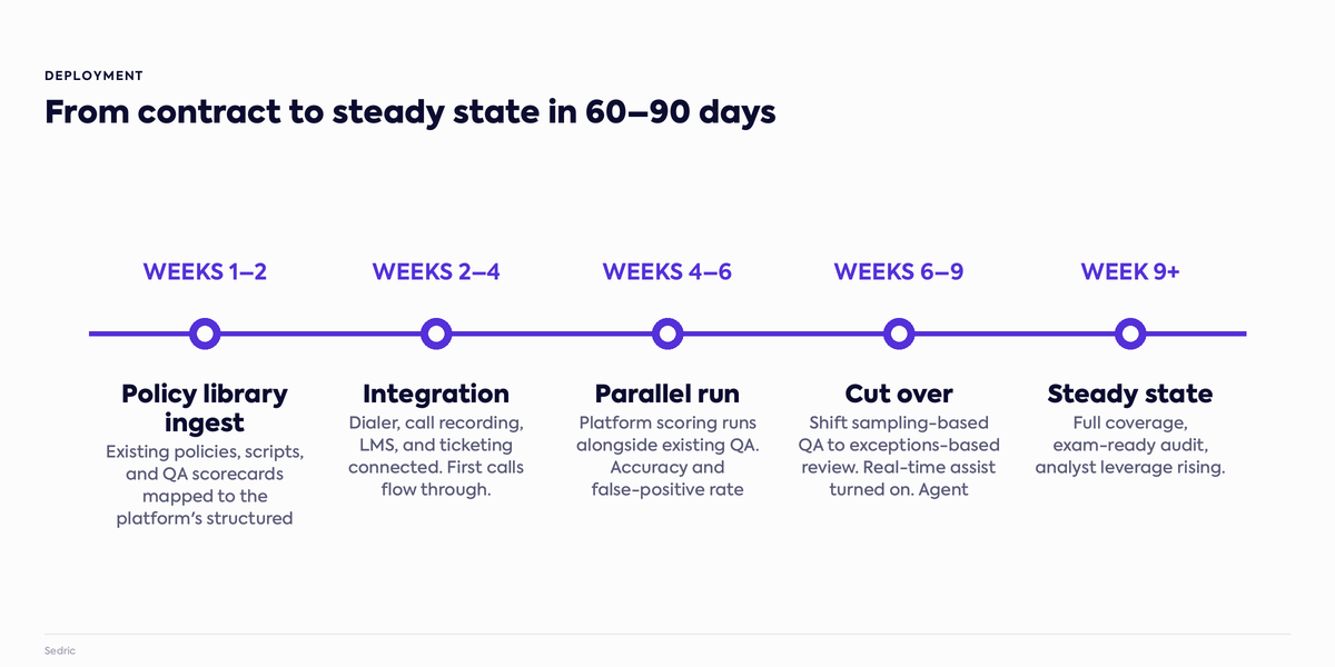 Debt collection compliance software deployment timeline from contract to steady state in 60 to 90 days