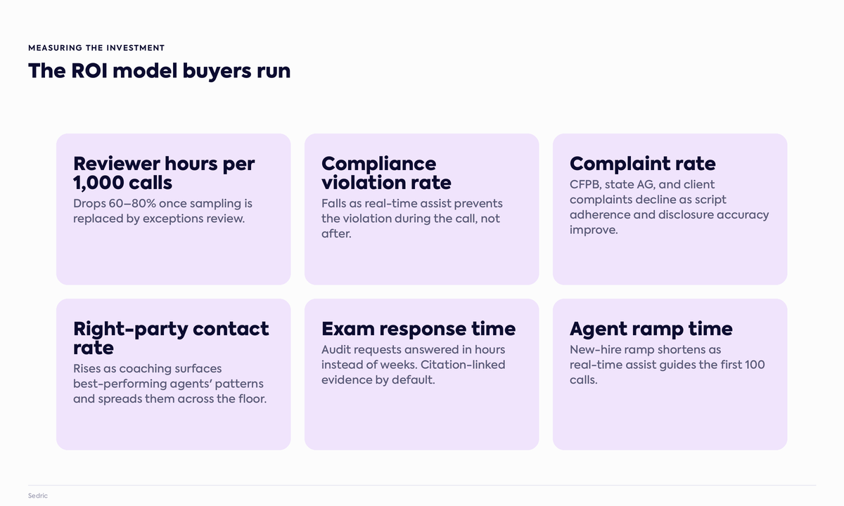 The six ROI metrics ARM buyers track: reviewer hours, violation rate, complaint rate, RPC rate, exam response time, agent ramp