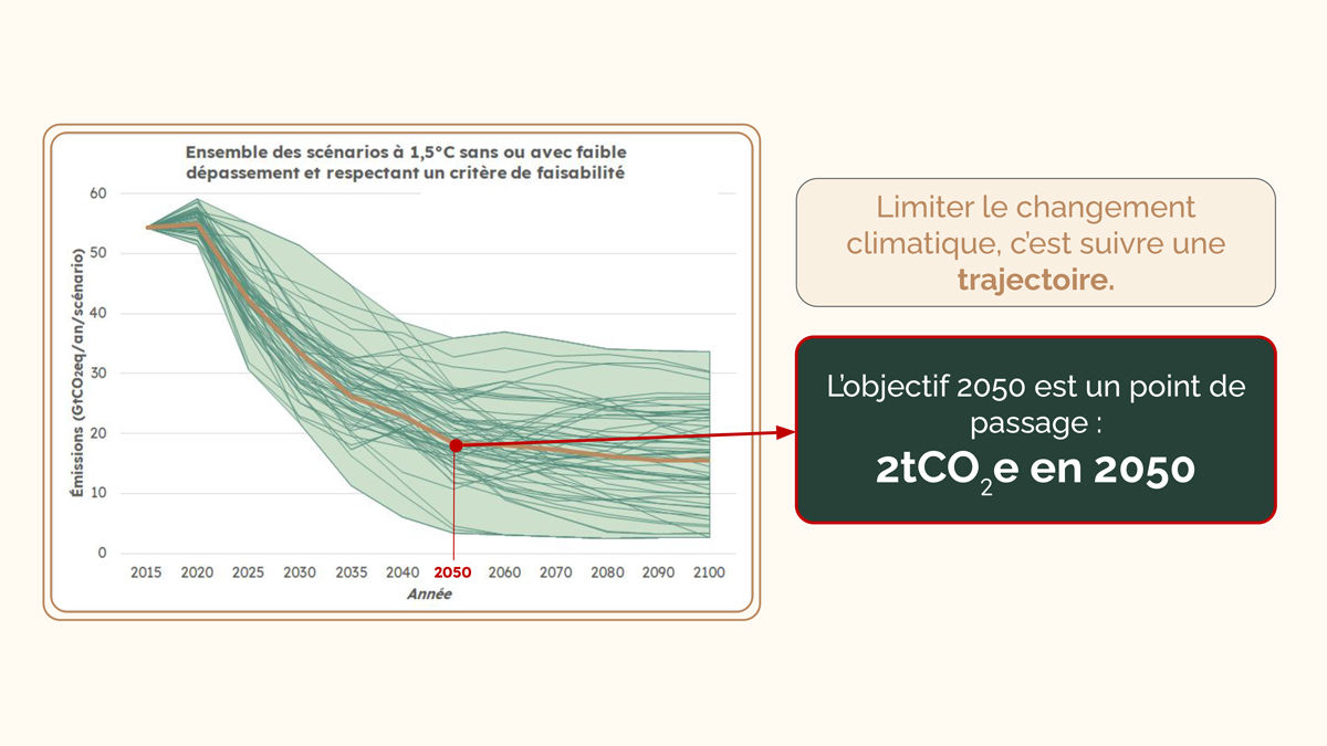 graphique point de passage 2tonnes en 2050