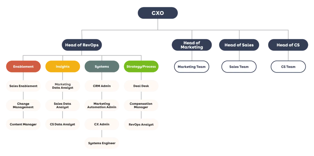 Org chart with CXO at the top, overseeing RevOps 02, Marketing, Sales, and CS
