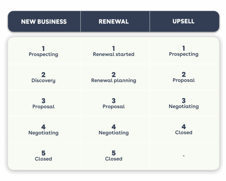 Opportunity Infrastructure 101: Record Types and Stages (Table)