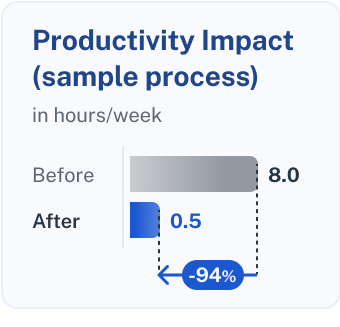 Productivity impact
