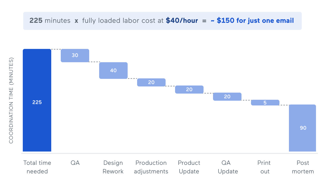The excessive costs of status quo operations