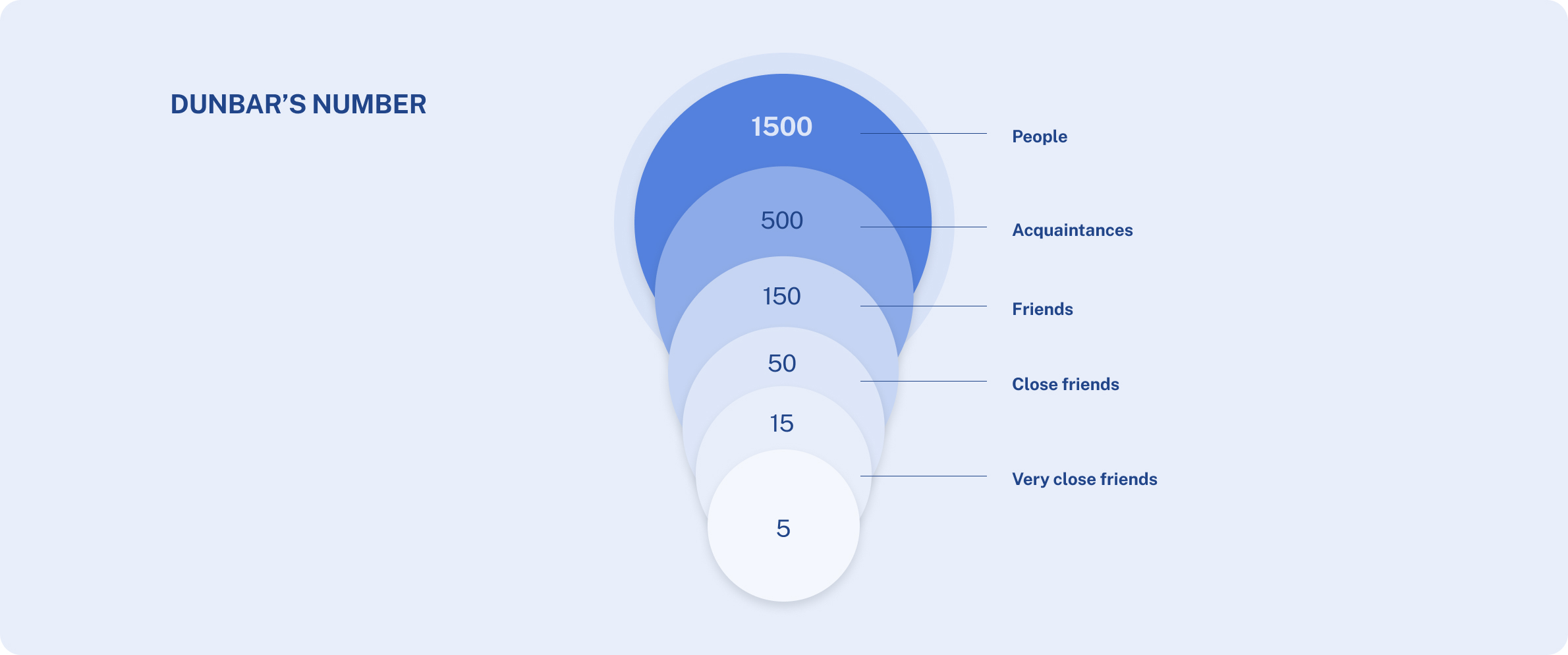 Illustration of Dunbar's number and how organizational silos form in similar ways from the step of friends at 150 people to acquaintances at 500 people