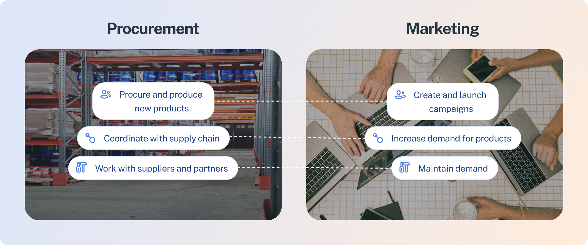 Illustration for how procurement and marketing work together to create demand and supply that demand with products