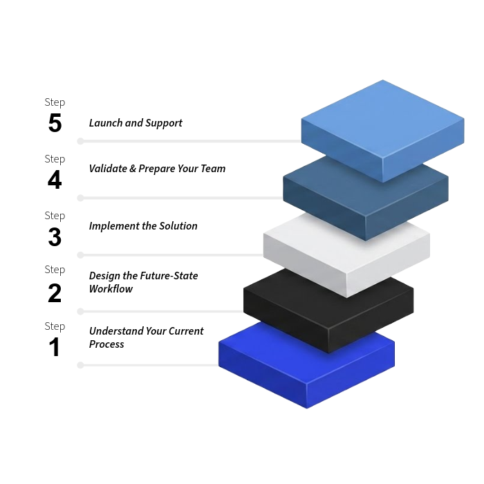 Five-step process diagram with stacked 3D blocks in blue, dark blue, white, black, and royal blue from top to bottom, labeled from step 5 to step 1. Step 5: Launch and Support, Step 4: Validate & Prepare Your Team, Step 3: Implement the Solution, Step 2: Design the Future-State Workflow, Step 1: Understand Your Current Process.