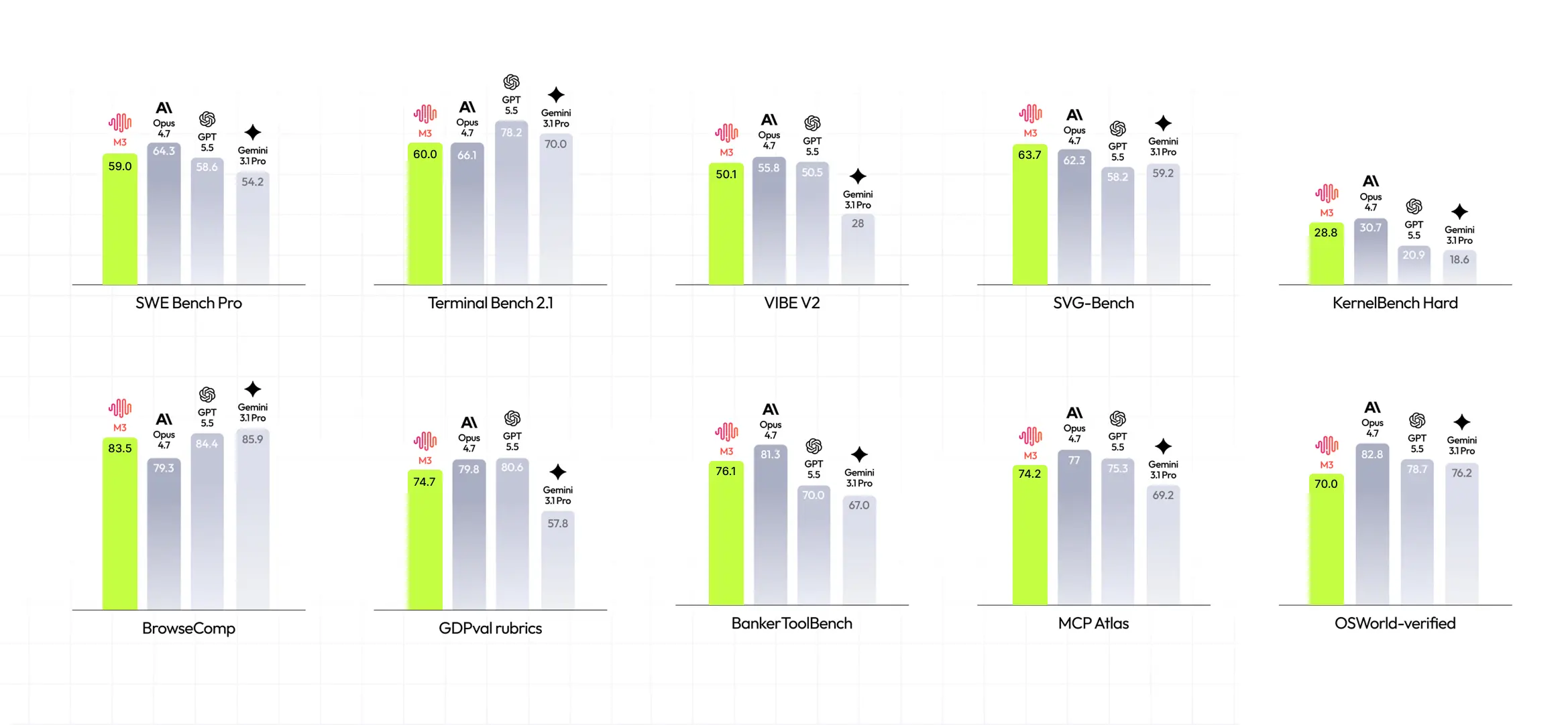 MiniMax M3 benchmark comparison chart vs Claude Opus 4.7, GPT-5.5, and Gemini 3.1 Pro across 10 tasks: SWE-Bench Pro, Terminal Bench 2.1, VIBE V2, SVG-Bench, KernelBench Hard, BrowseComp, GDPval rubrics, BankerToolBench, MCP Atlas, and OSWorld-Verified. MiniMax M3 leads on SVG-Bench (63.7) and KernelBench Hard (28.8); GPT-5.5 leads on Terminal Bench 2.1 (78.2); Claude Opus 4.7 leads on OSWorld-Verified (82.8) and BankerToolBench (81.3).