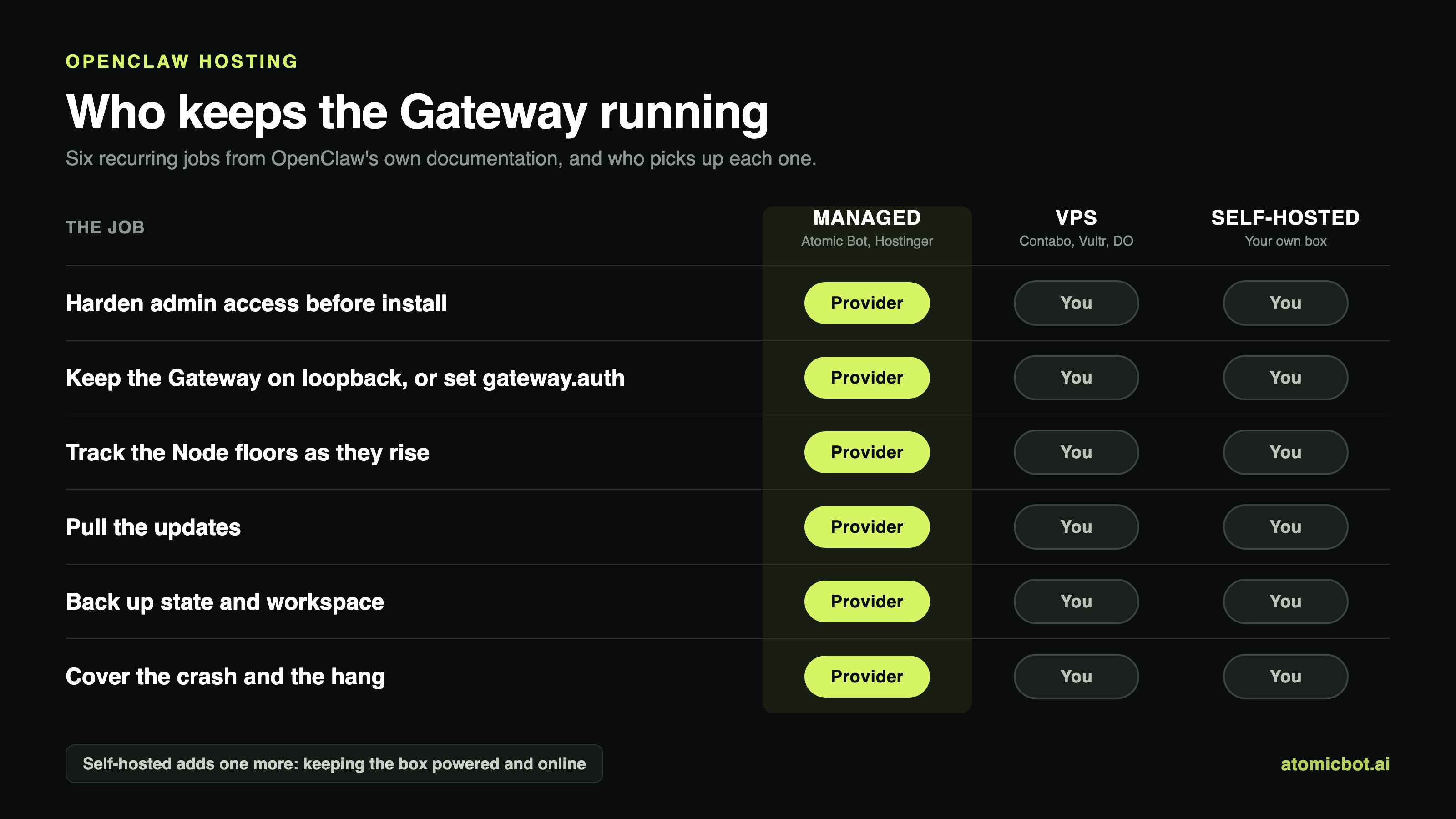 OpenClaw hosting: six recurring maintenance jobs, covered by the provider on managed plans and by you on VPS or self-hosted
