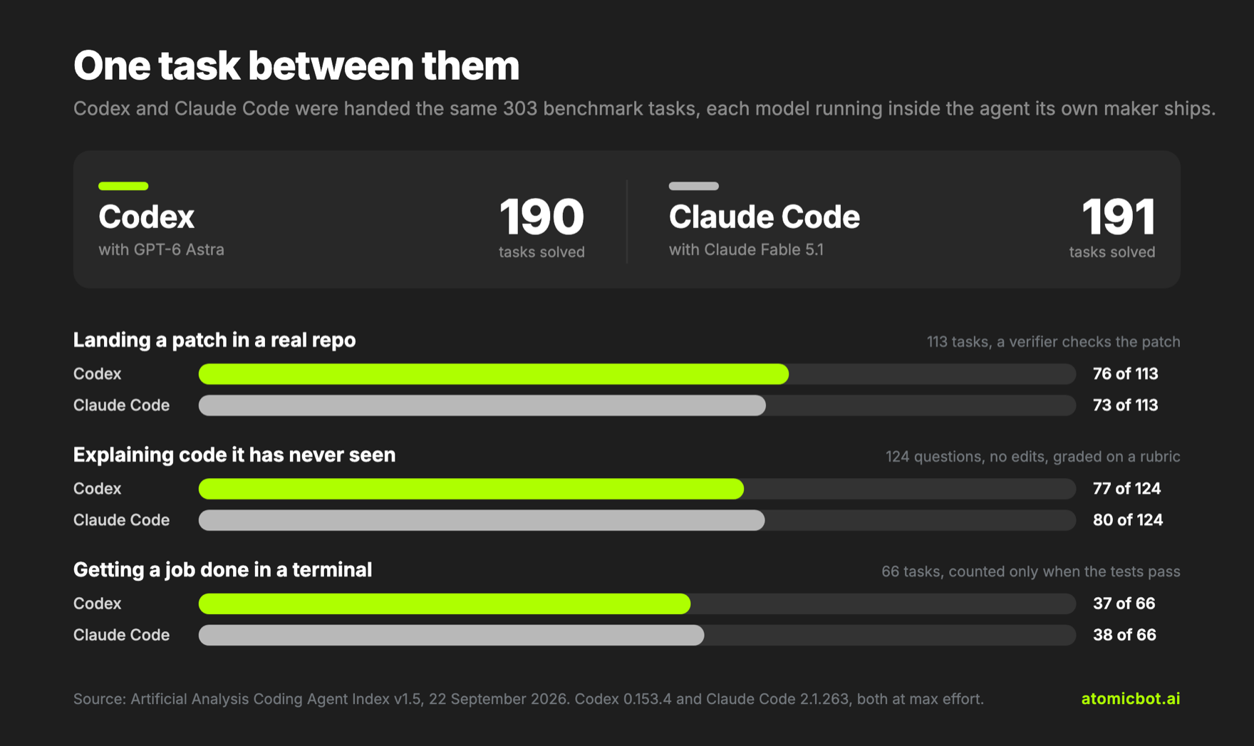Codex solved 190 and Claude Code 191 of the same 303 benchmark tasks: 76 vs 73 on repository patches, 77 vs 80 on explaining unfamiliar code, 37 vs 38 in the terminal