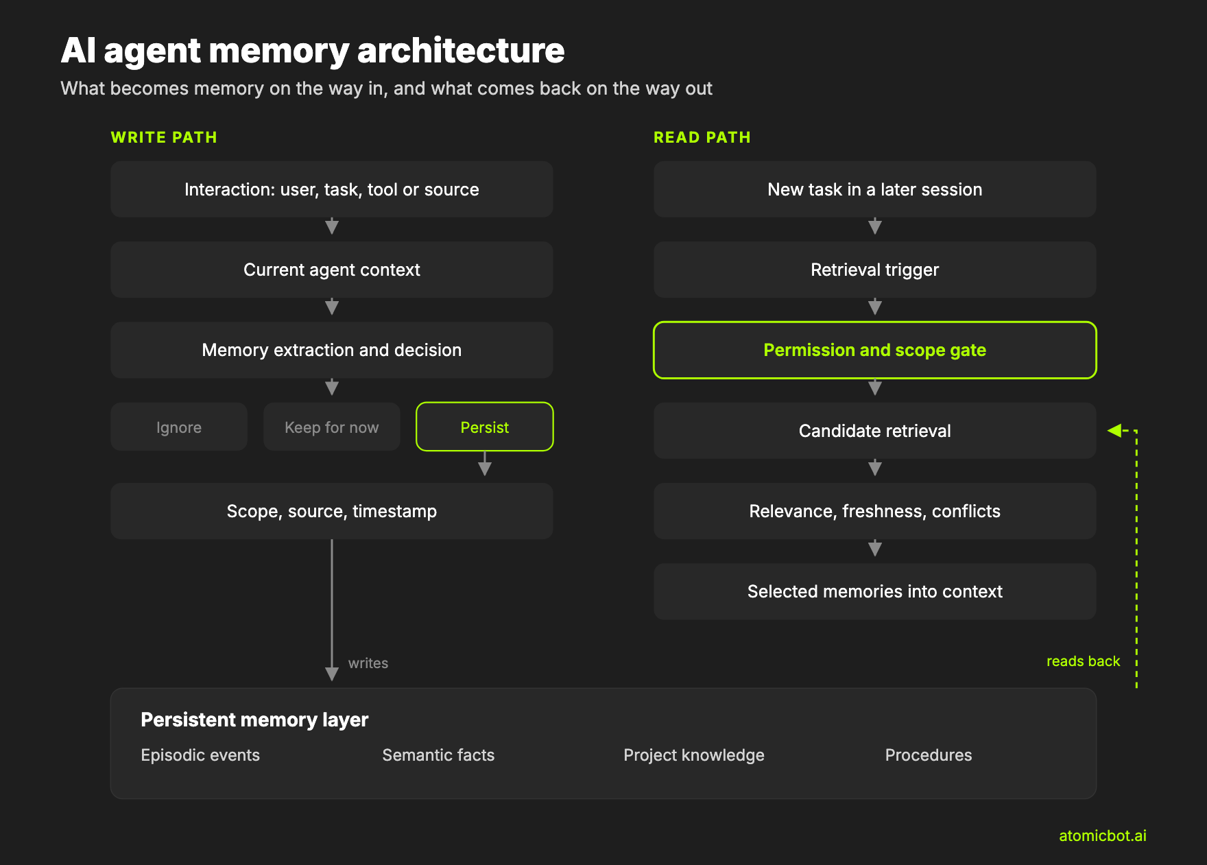 AI agent memory architecture diagram showing working context, persistent memory, permission filtering, and retrieval across sessions.
