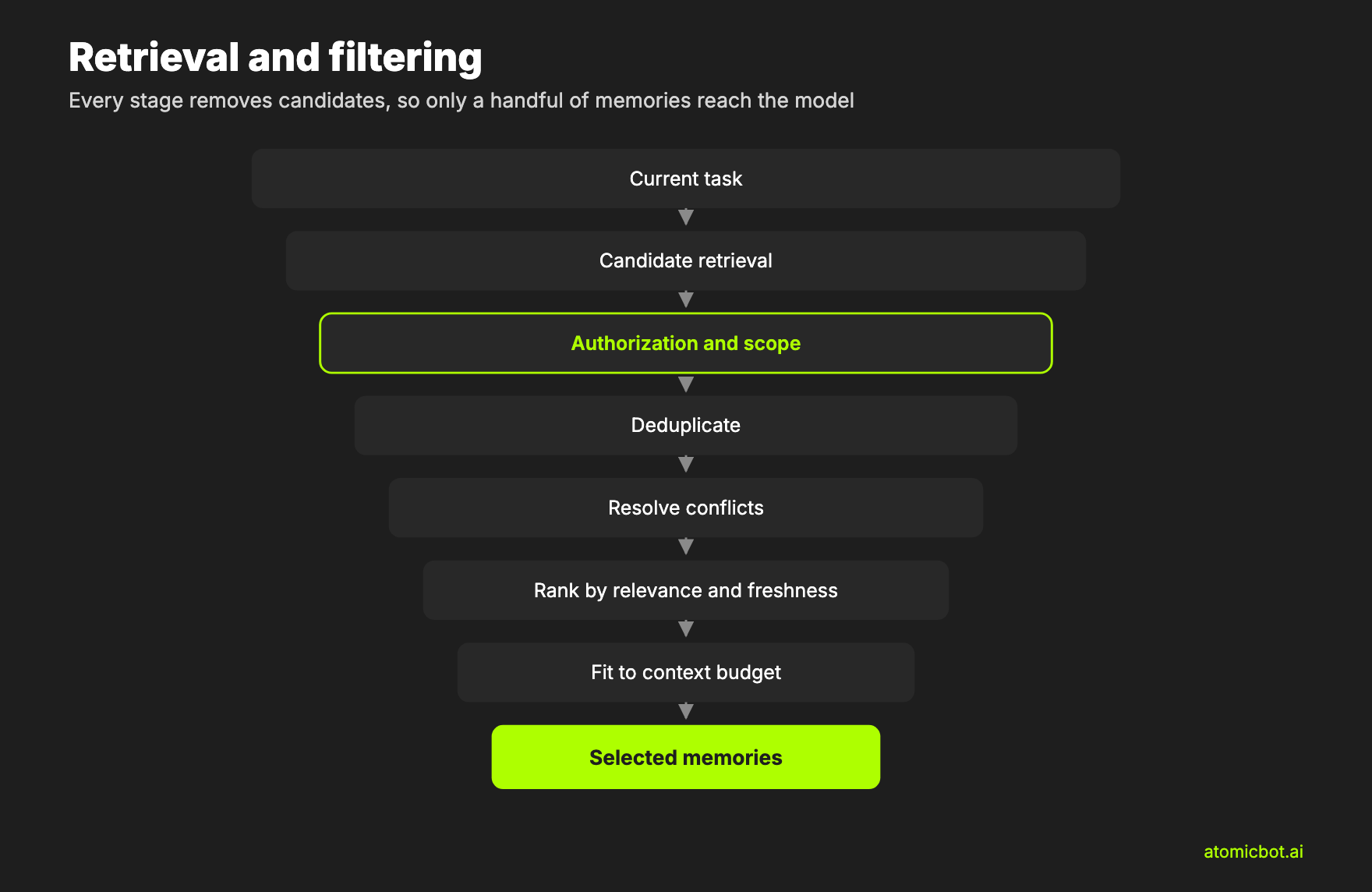AI agent memory retrieval flow showing candidate retrieval, authorization, deduplication, conflict resolution, ranking and context injection.