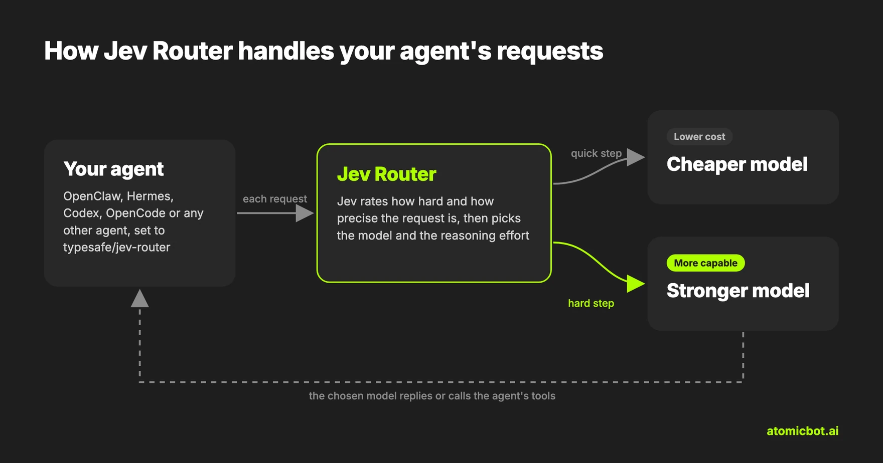 How Jev Router sends each agent request to a cheaper or a stronger model