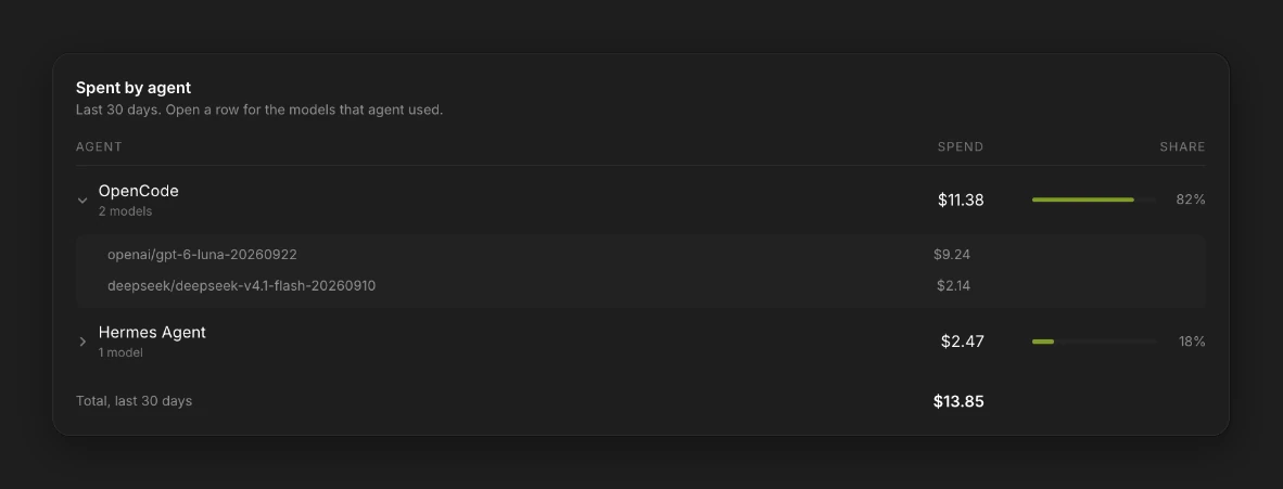 Usage & Billing on Atomic Bot showing the models Jev Router picked for an agent and what each one cost