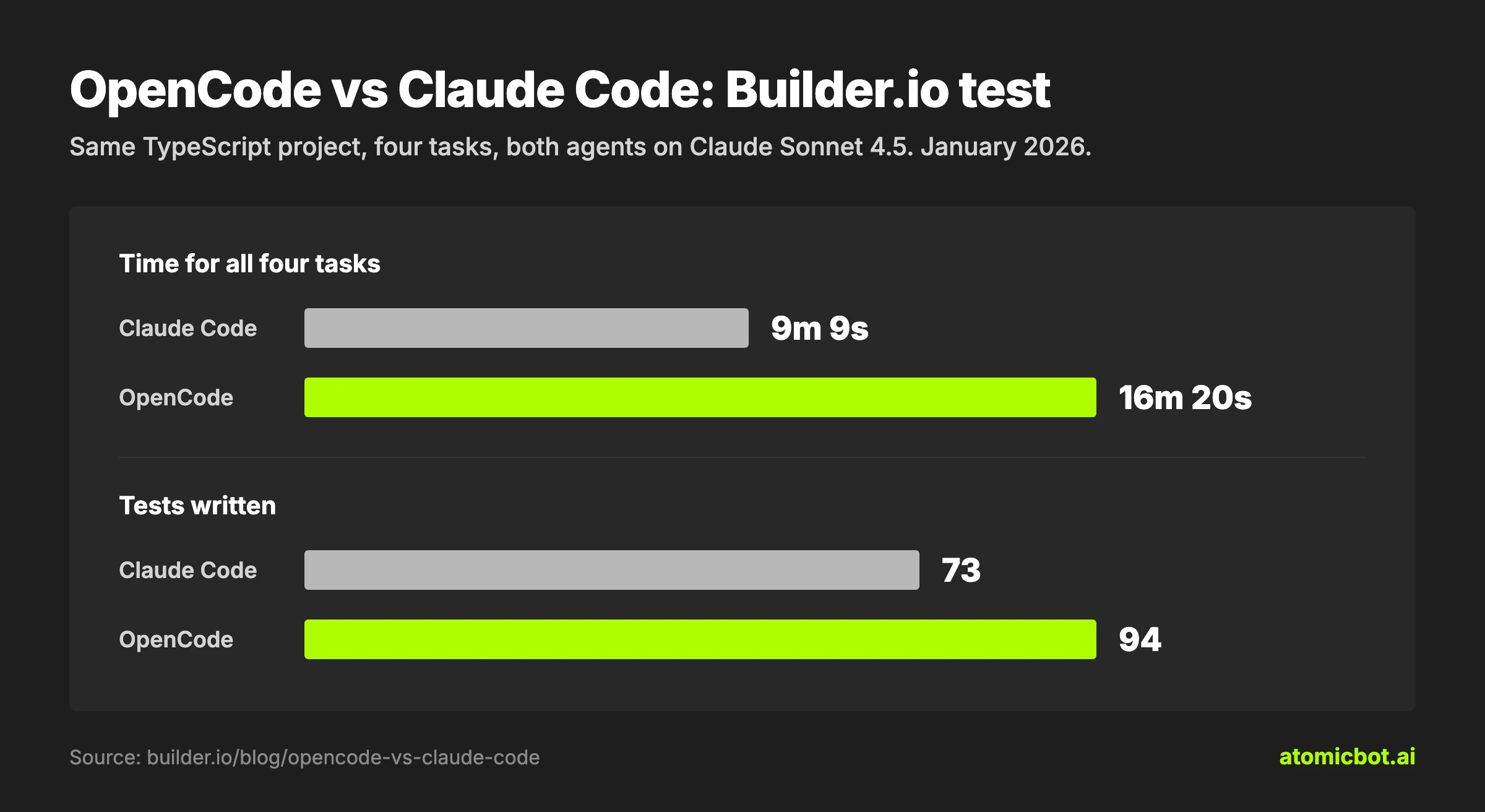 OpenCode vs Claude Code test, January 2026: Claude Code finished four tasks in 9 minutes 9 seconds and OpenCode in 16 minutes 20 seconds; OpenCode wrote 94 tests and Claude Code 73