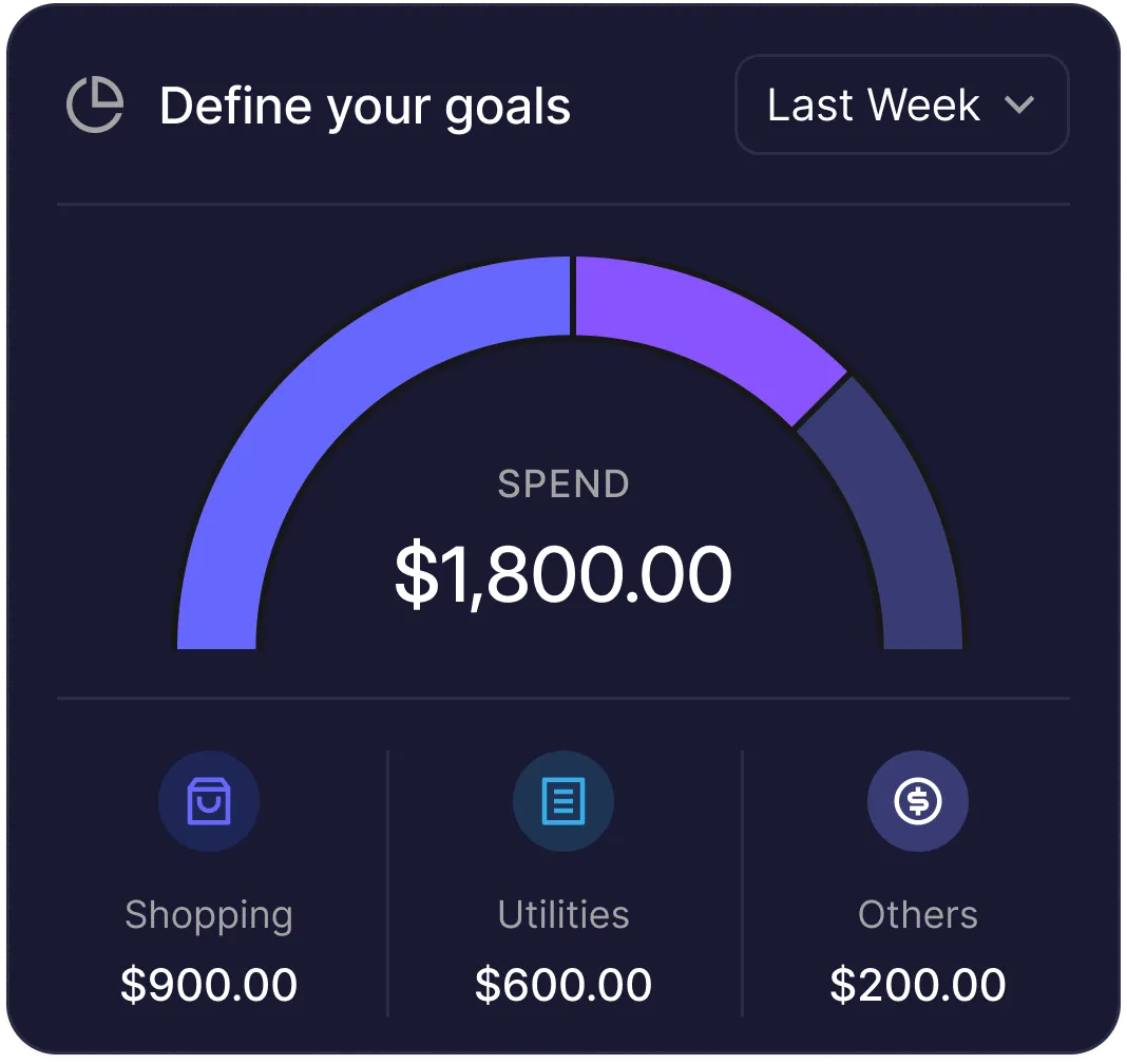 Financial widget showing a spend goal of $1,800 last week, divided into $900 shopping, $600 utilities, and $200 others with a colored semicircle chart.
