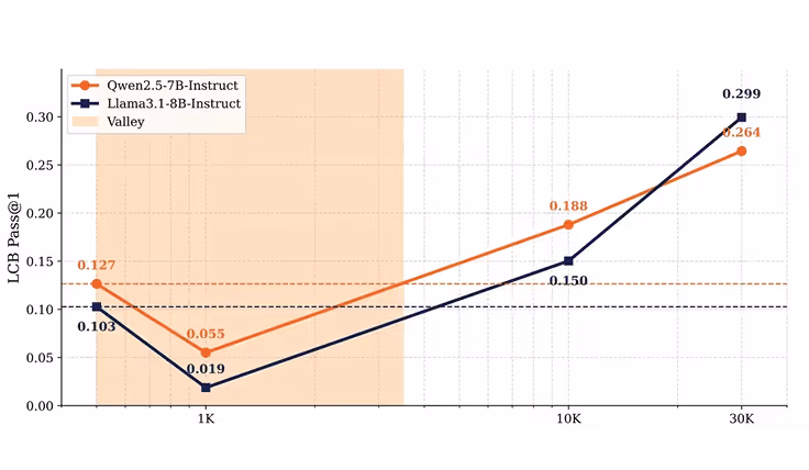 Line graph comparing LCB Pass@1 performance of Qwen2.5-7B-Instruct and Llama3.1-8B-Instruct models across different token counts, highlighting a valley region between 1K and 10K tokens.