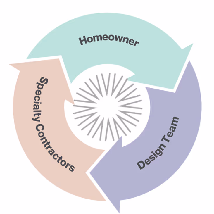 Circular flow diagram with three colored arrows labeled Homeowner, Design Team, and Specialty Contractors, showing a continuous process.
