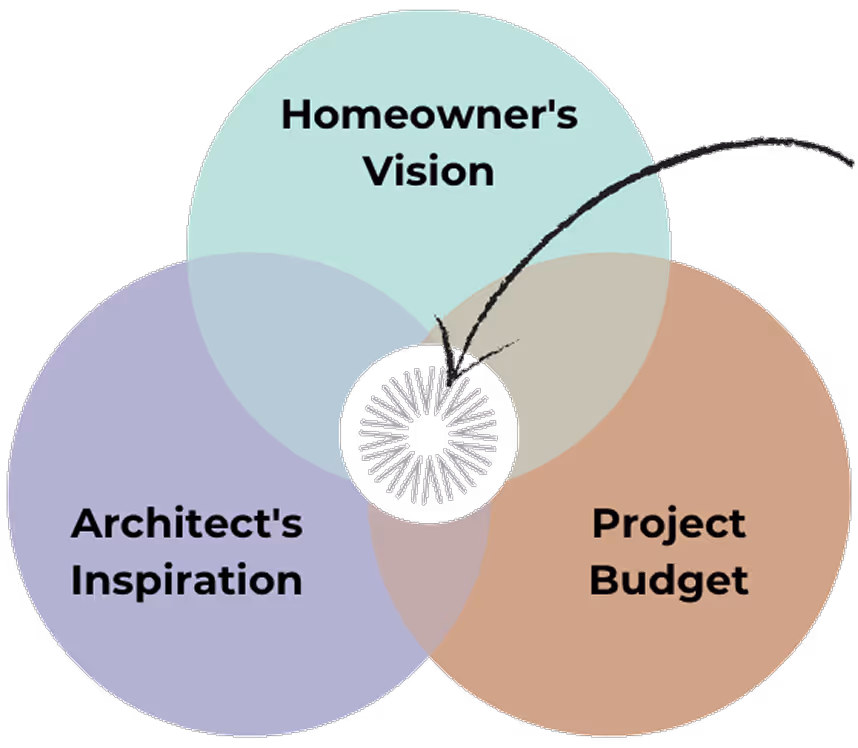 Venn diagram with three overlapping circles labeled Homeowner's Vision, Architect's Inspiration, and Project Budget with a black circle in the center overlap.