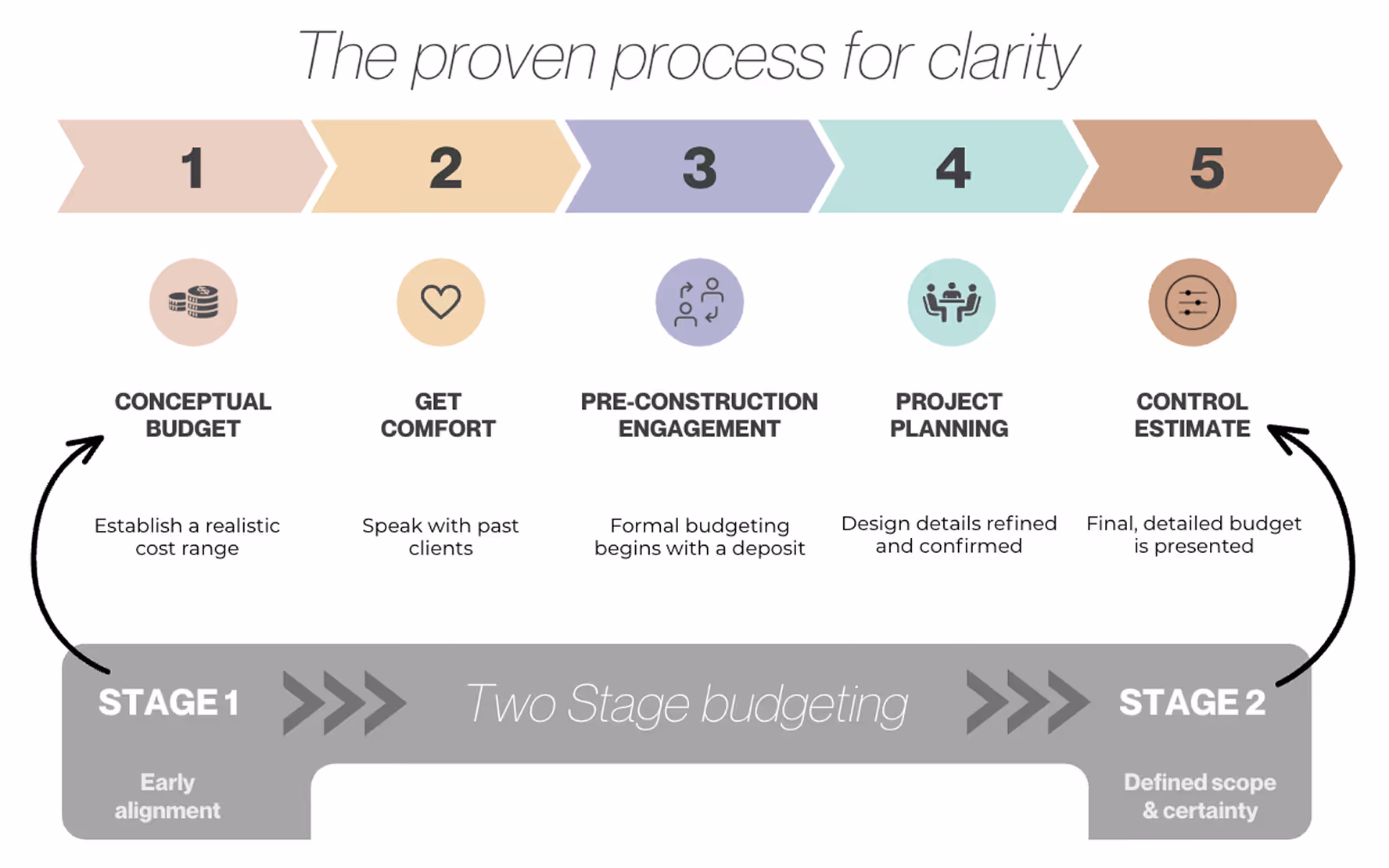 Five-step process for budgeting clarity: 1. Conceptual budget - establish realistic cost range; 2. Get comfort - speak with past clients; 3. Pre-construction engagement - formal budgeting begins with a deposit; 4. Project planning - design details refined and confirmed; 5. Control estimate - final detailed budget presented; divided into two stages: Stage 1 with early alignment and Stage 2 with defined scope and certainty.