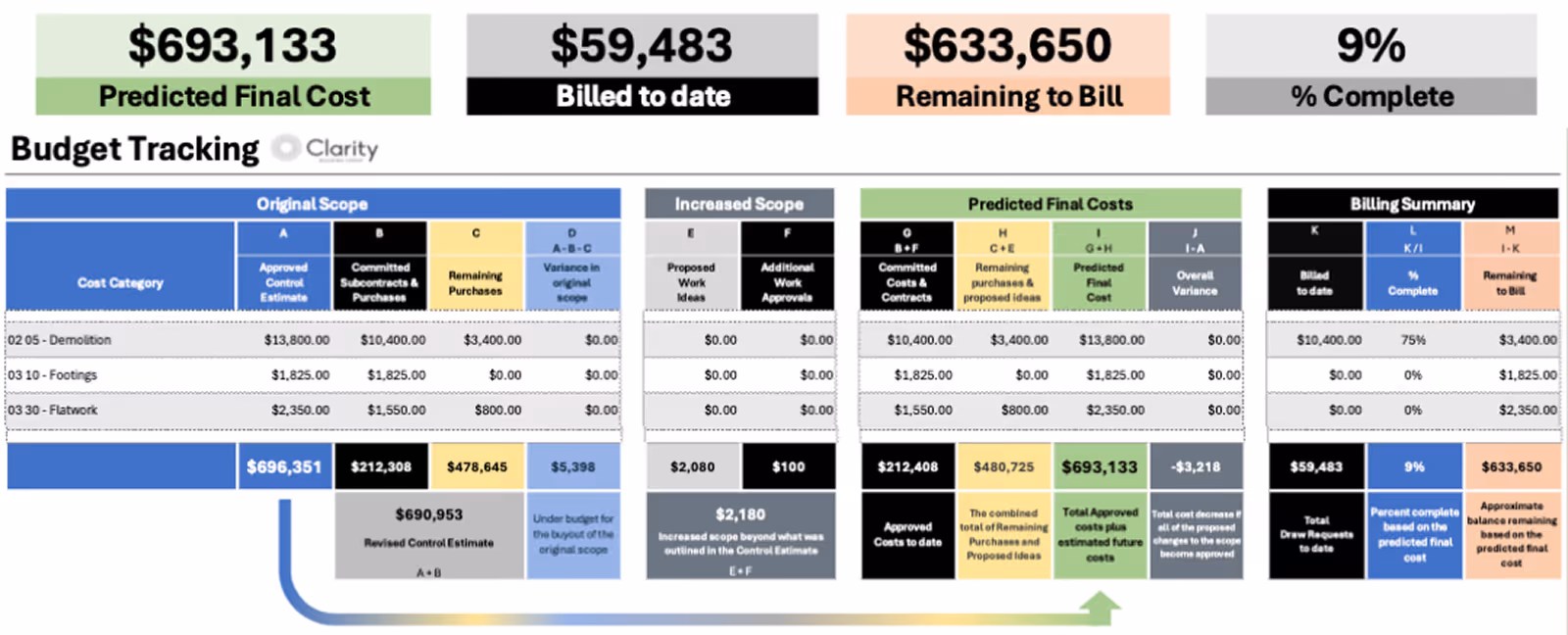 Budget tracking chart showing financial figures for demolition, footings, and flatwork across cost categories including original scope, increased scope, predicted final costs, and billing summary with total predicted final cost $693,133 and 9% complete.