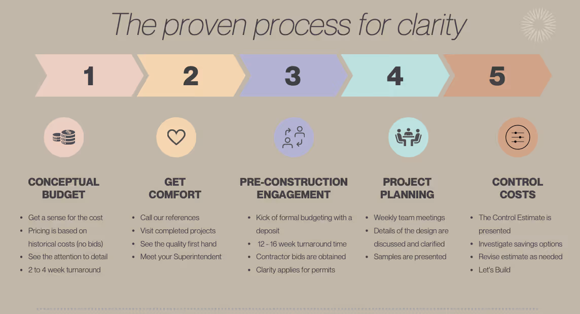 Preconstruction planning process with drawings budgets and subcontractor bids