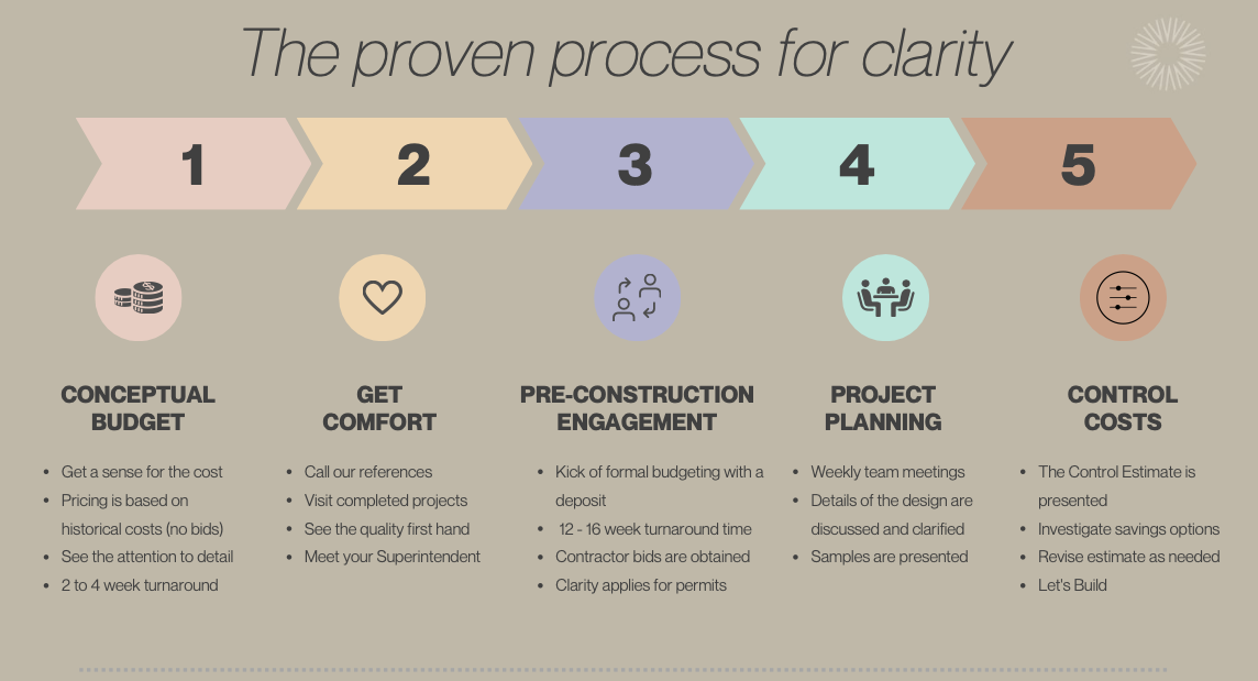 Preconstruction planning process with drawings budgets and subcontractor bids
