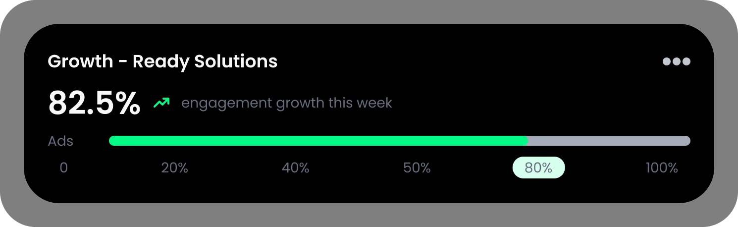 Dashboard showing 82.5% engagement growth this week for Ready Solutions with a green progress bar near 80% on a scale from 0 to 100%.