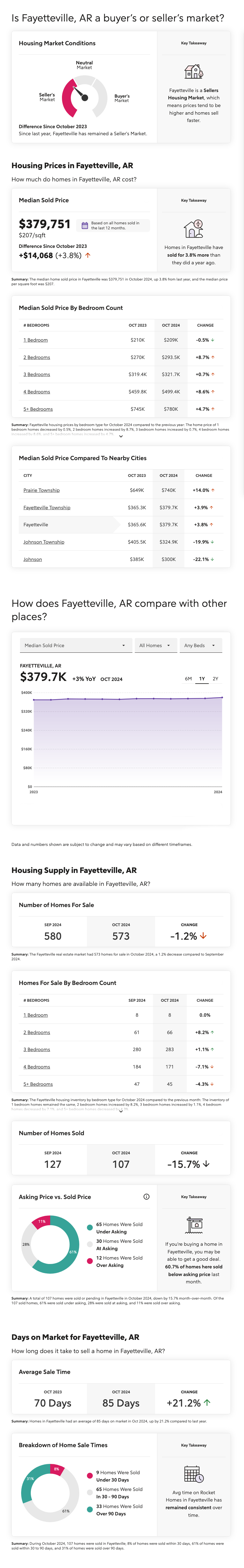 Fayetteville, Arkansas Market Report for October 2024