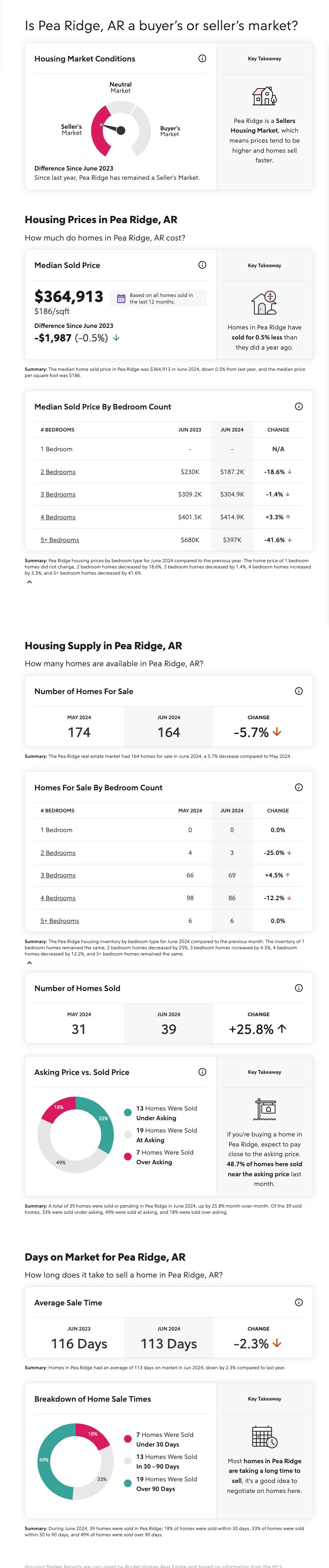 Pea Ridge, Arkansas Market Report for June 2024