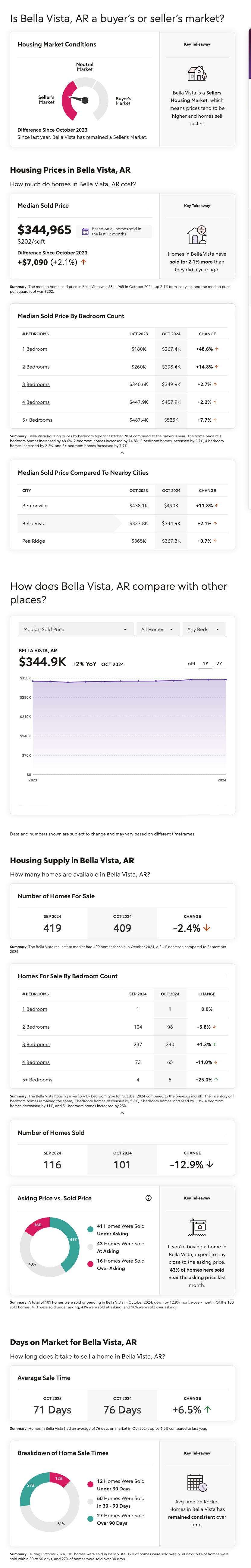 Bella Vista, Arkansas Market Report for October 2024