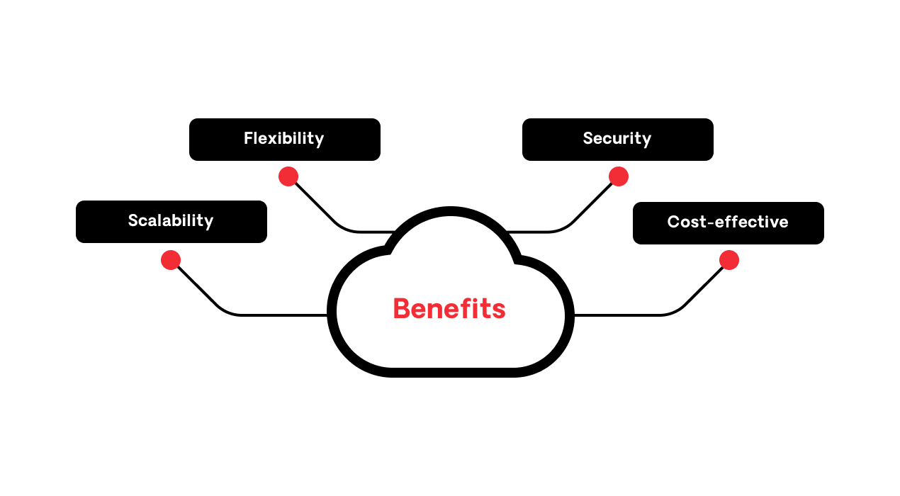 benefits of cloud app development