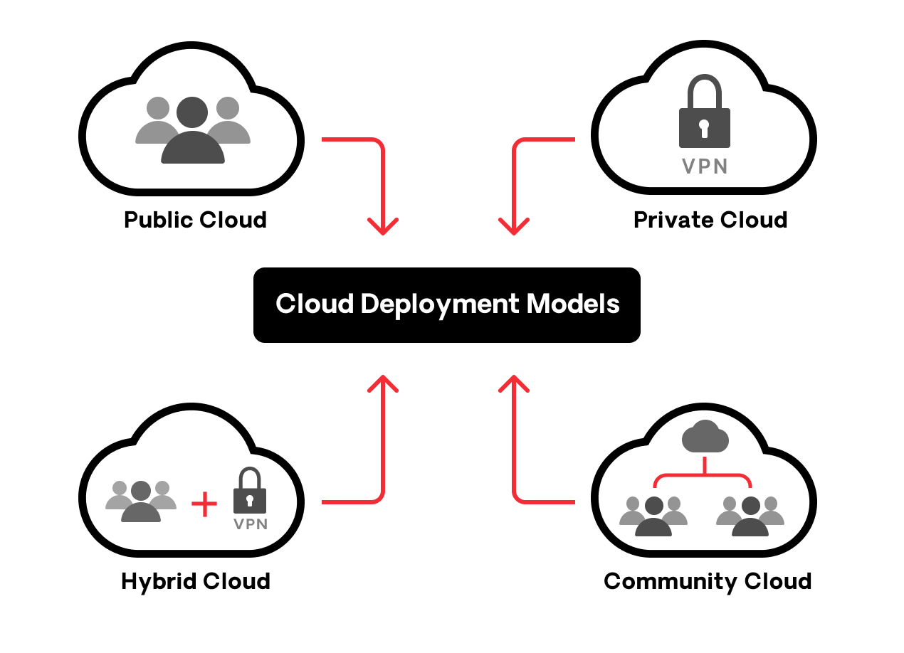 cloud deployment models