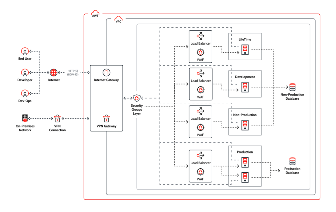 app environment