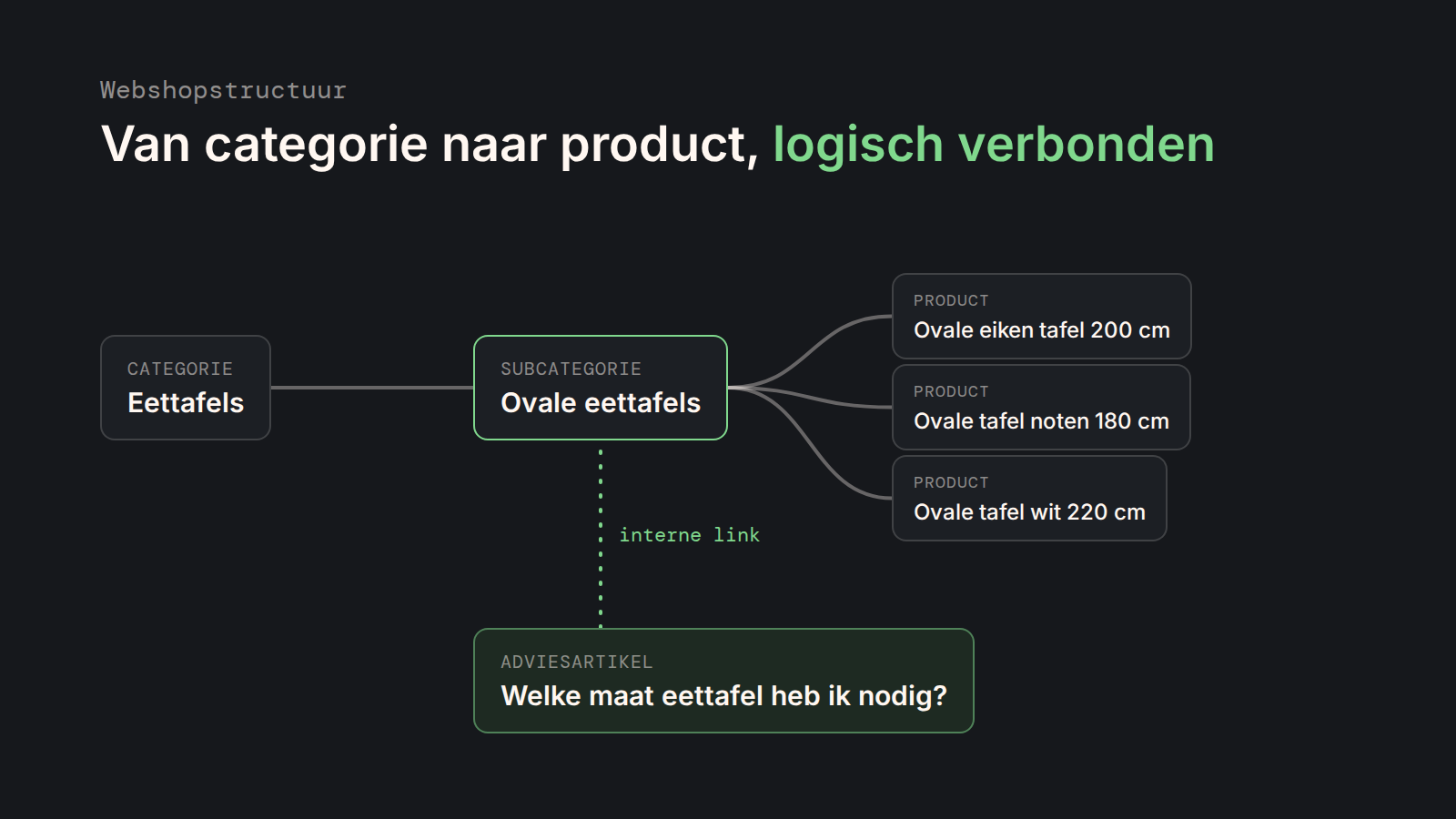 Webshopstructuur voor SEO: categorie Eettafels, subcategorie Ovale eettafels en producten, met een interne link vanuit een adviesartikel