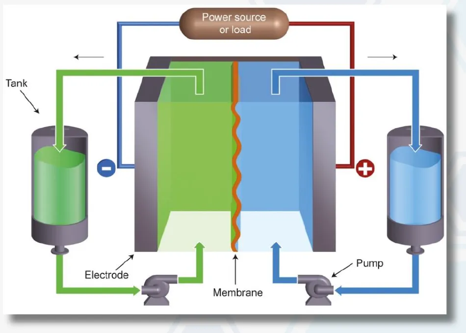 Diagram of a redox flow battery showing two tanks with electrolytes, pumps, electrodes, a membrane separating compartments, and connections to a power source or load.